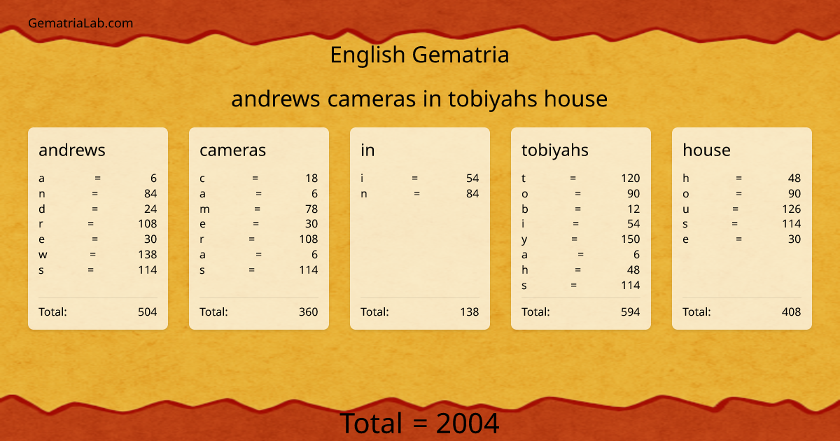 andrews cameras in tobiyahs house in english Gematria